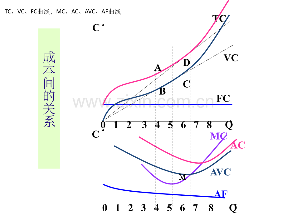 平均可变成本、平均成本和边际成本之间的关系.ppt_第1页
