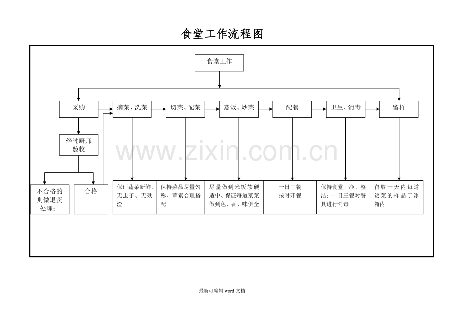 食堂工作流程图.doc_第1页