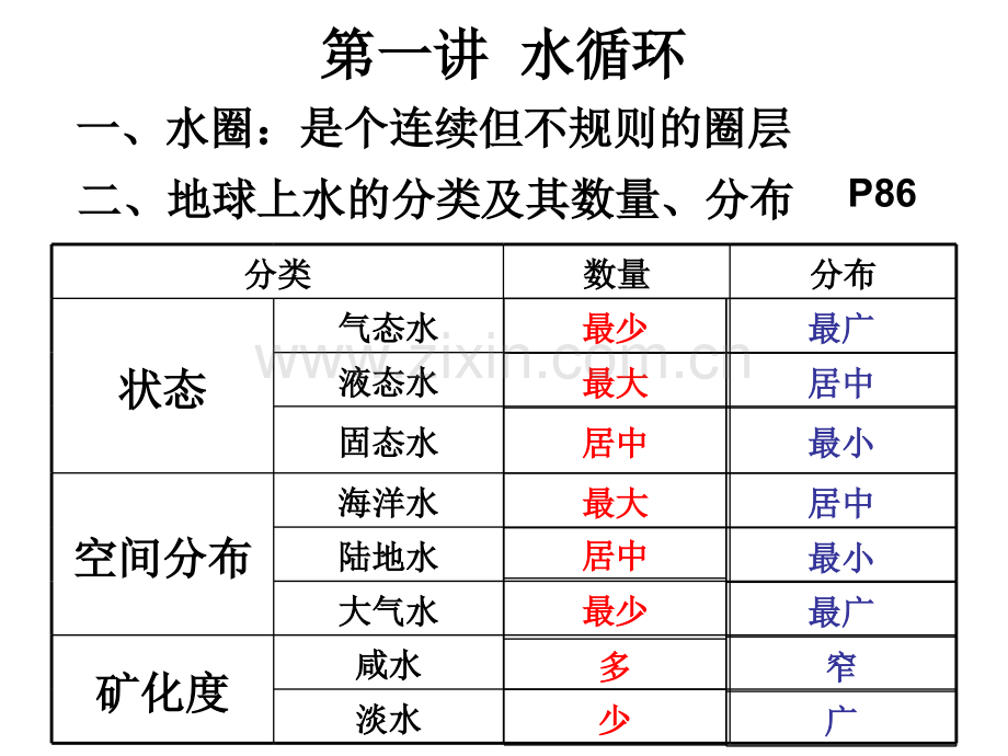 高三地理高考一轮复习课件-水循环和海水运动.ppt_第2页