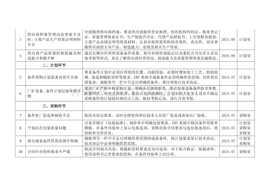 设备备件验收工作整改方案.doc_第2页