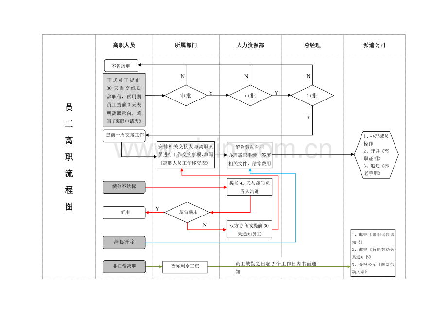 员工离职流程图及标准要求.doc_第1页