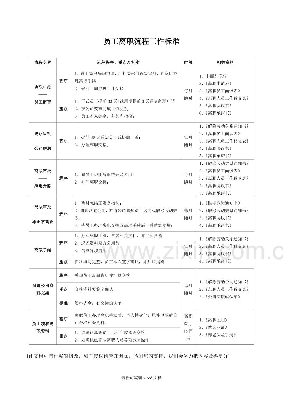 员工离职流程图及标准要求.doc_第2页
