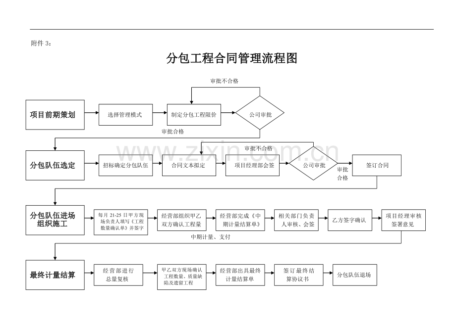分包工程合同管理流程图模版.doc_第1页