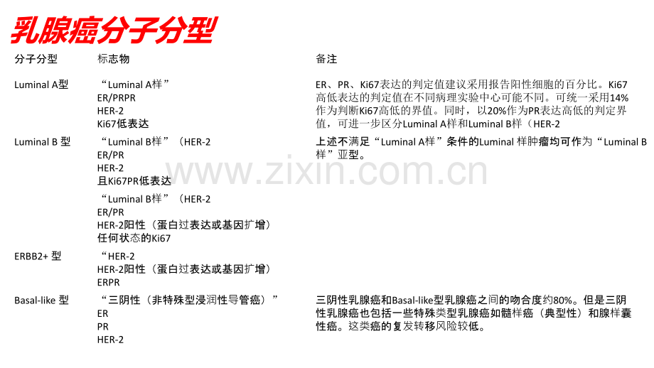 乳腺癌分子分型.ppt_第1页