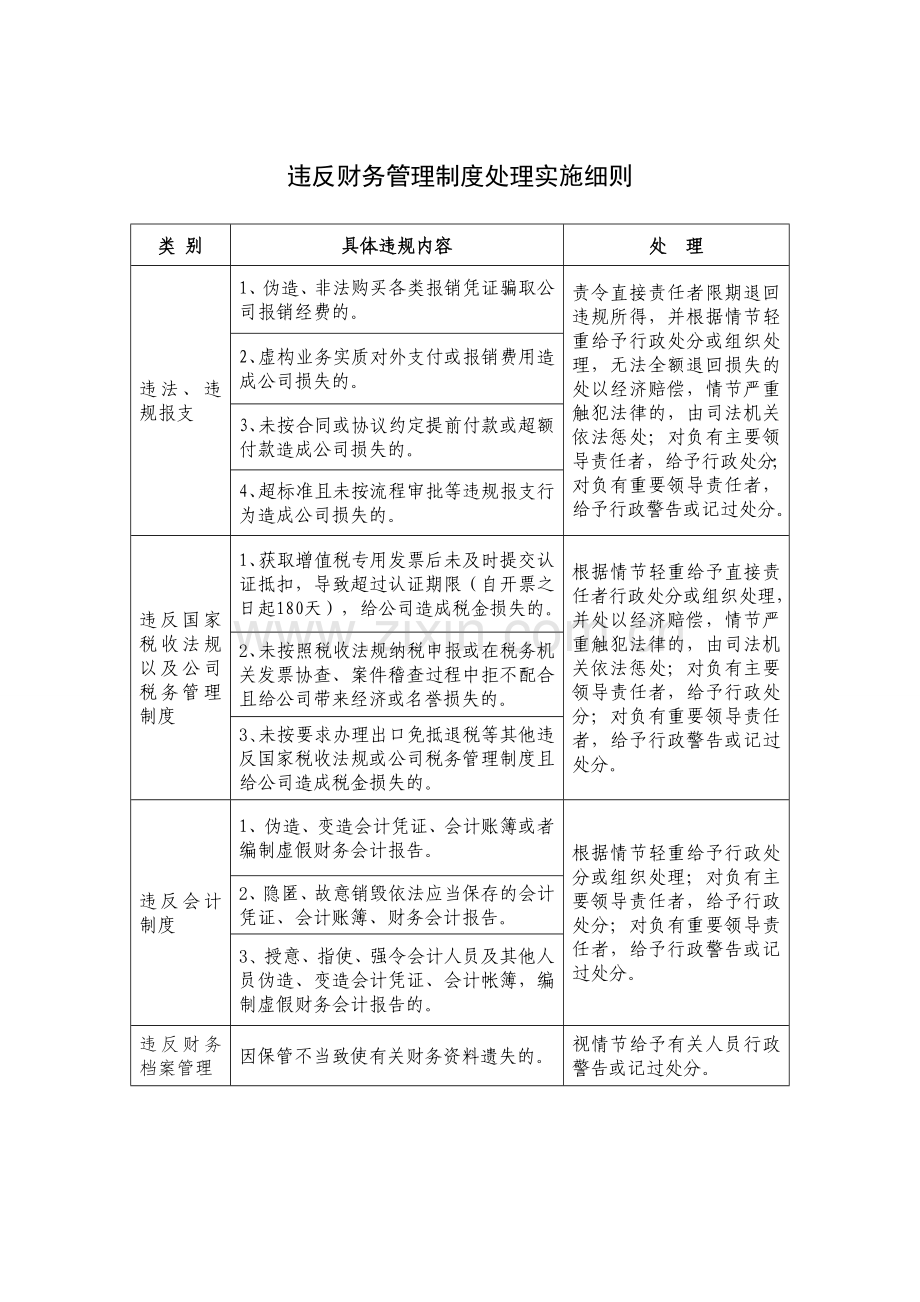 钢铁公司财务部违反财务管理制度处理实施细则模版.doc_第1页