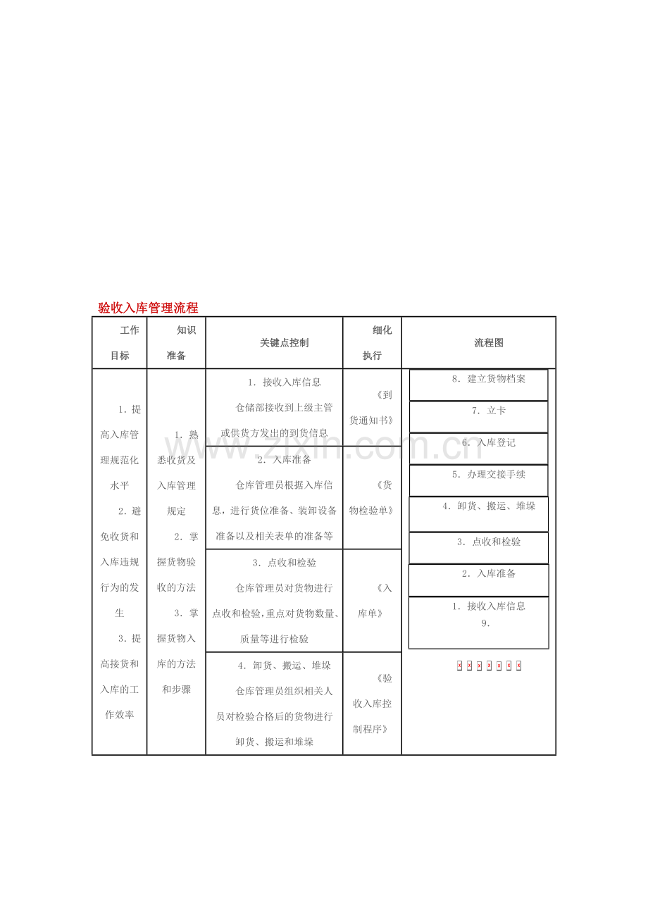 验收入库管理流程.doc_第1页