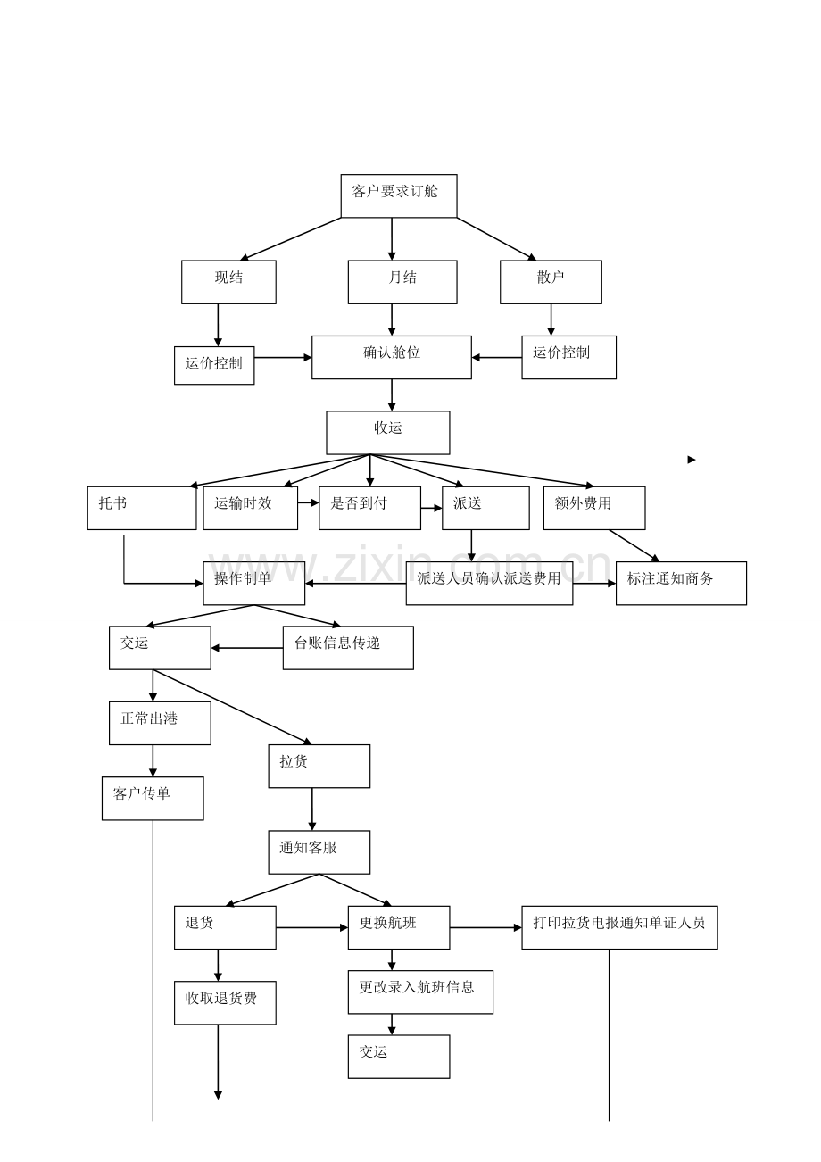 现场操作流程.doc_第1页