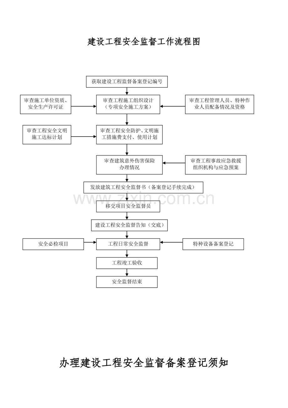 建设工程安全监督工作流程图.doc_第1页