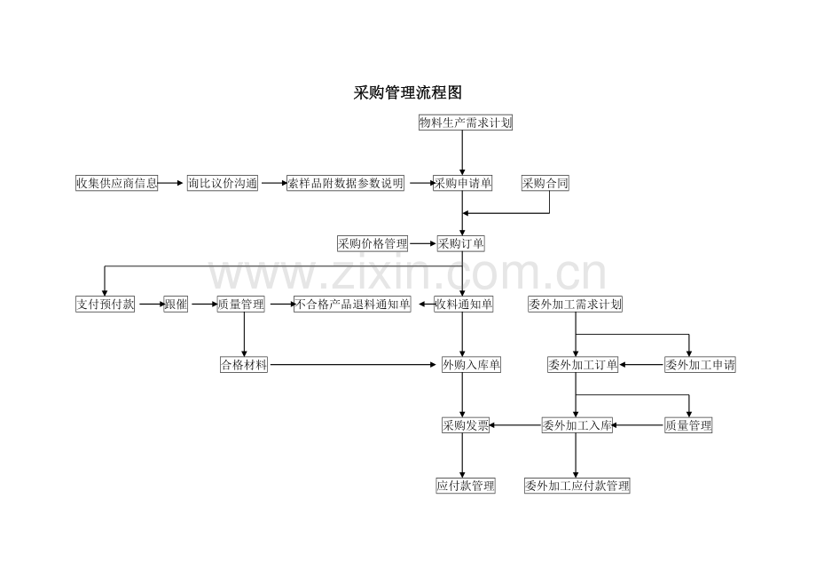 采购管理及流程图.doc_第1页