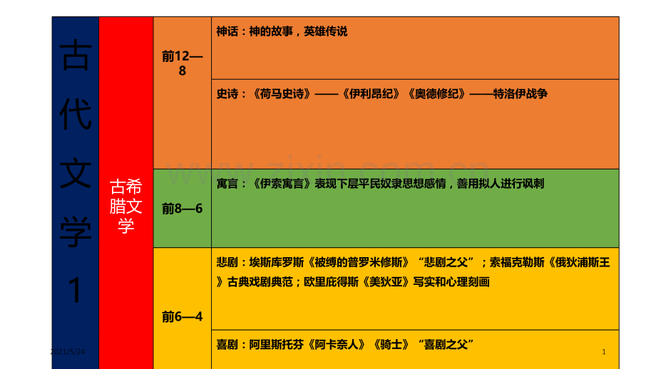 外国文学史思路梳理.ppt_第1页