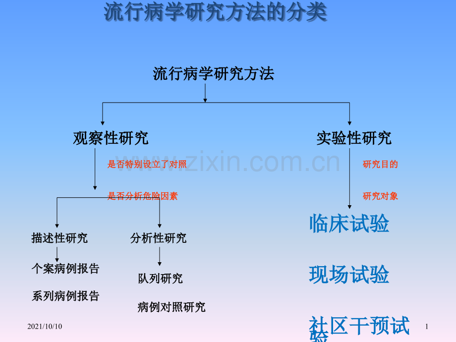 流行病学临床试验.ppt_第1页