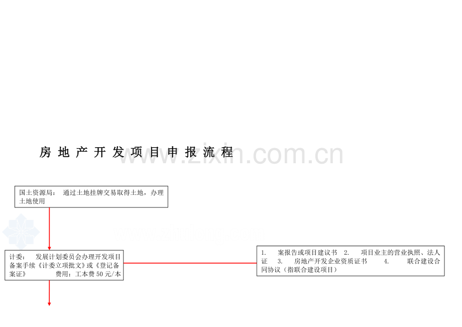 房地产开发项目申报流程图.doc_第1页