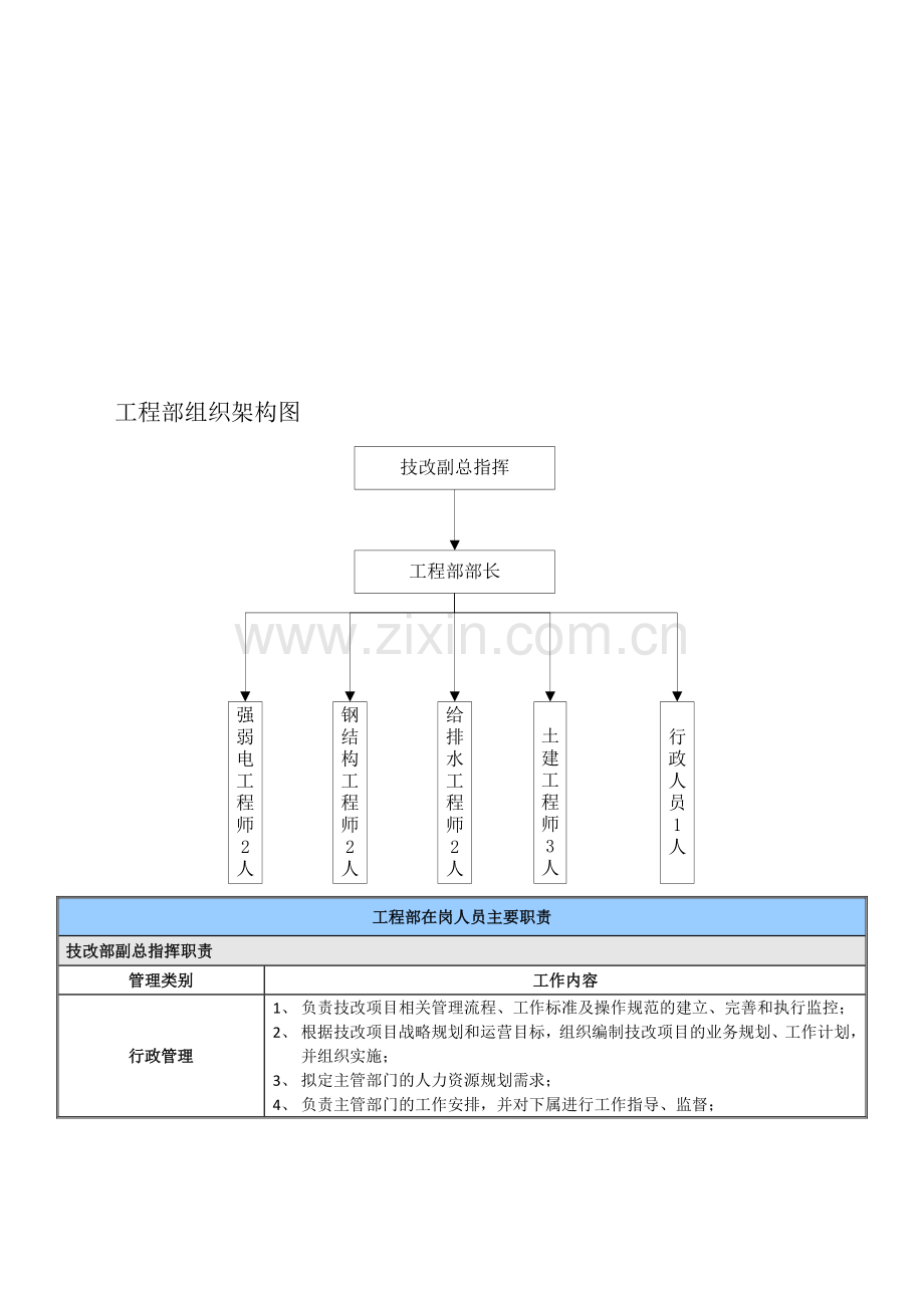 工程部人员岗位职责.doc_第1页