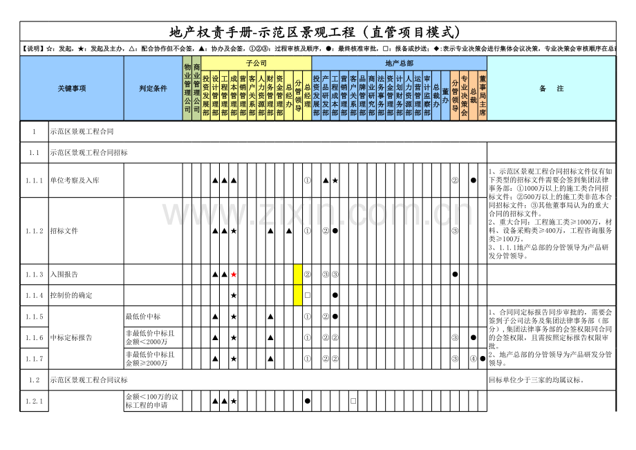 房地产公司权责手册-05示范区景观工程(直管项目模式).xlsx_第1页
