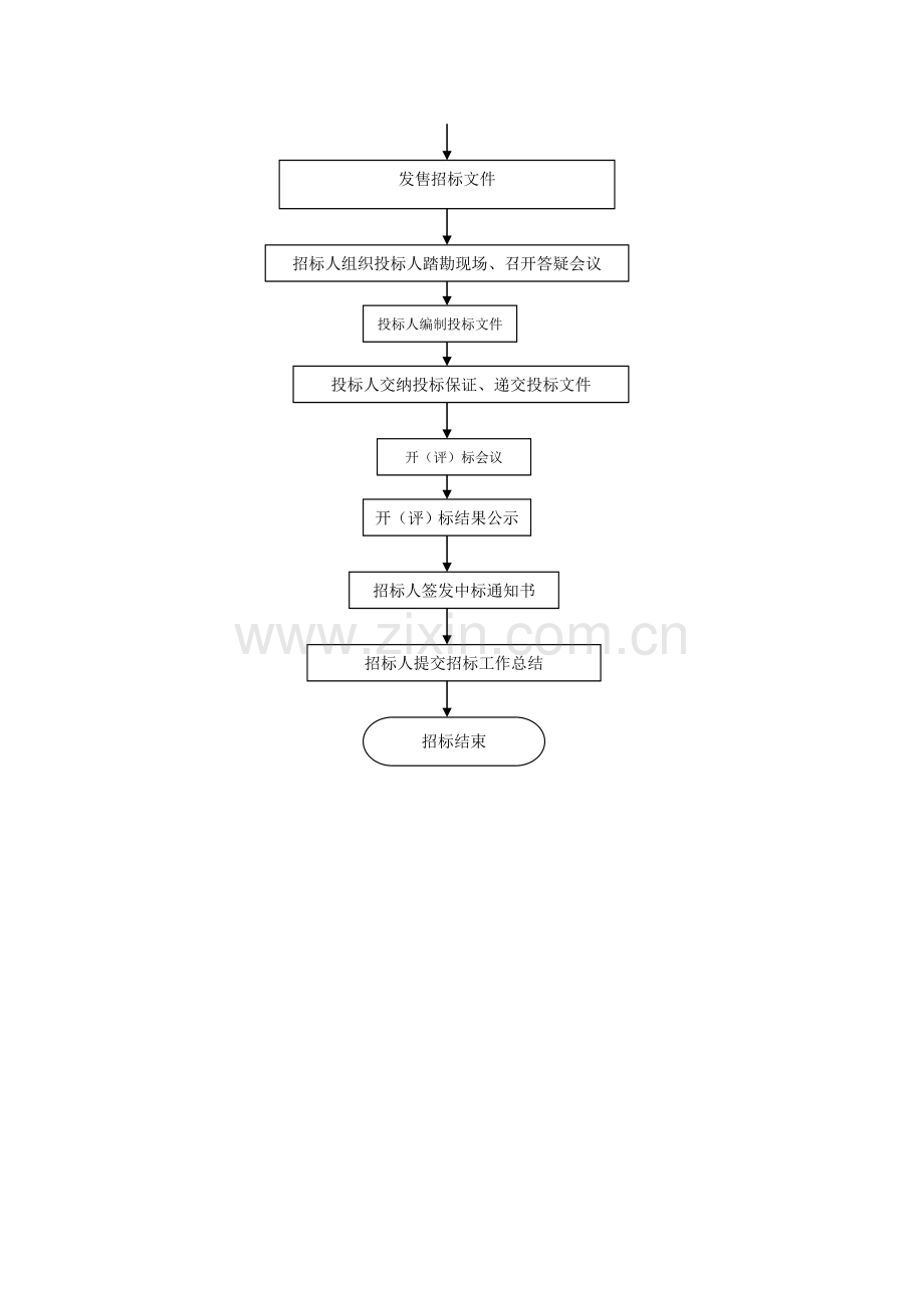 珠海市建设工程邀请招标流程示意图.doc_第2页