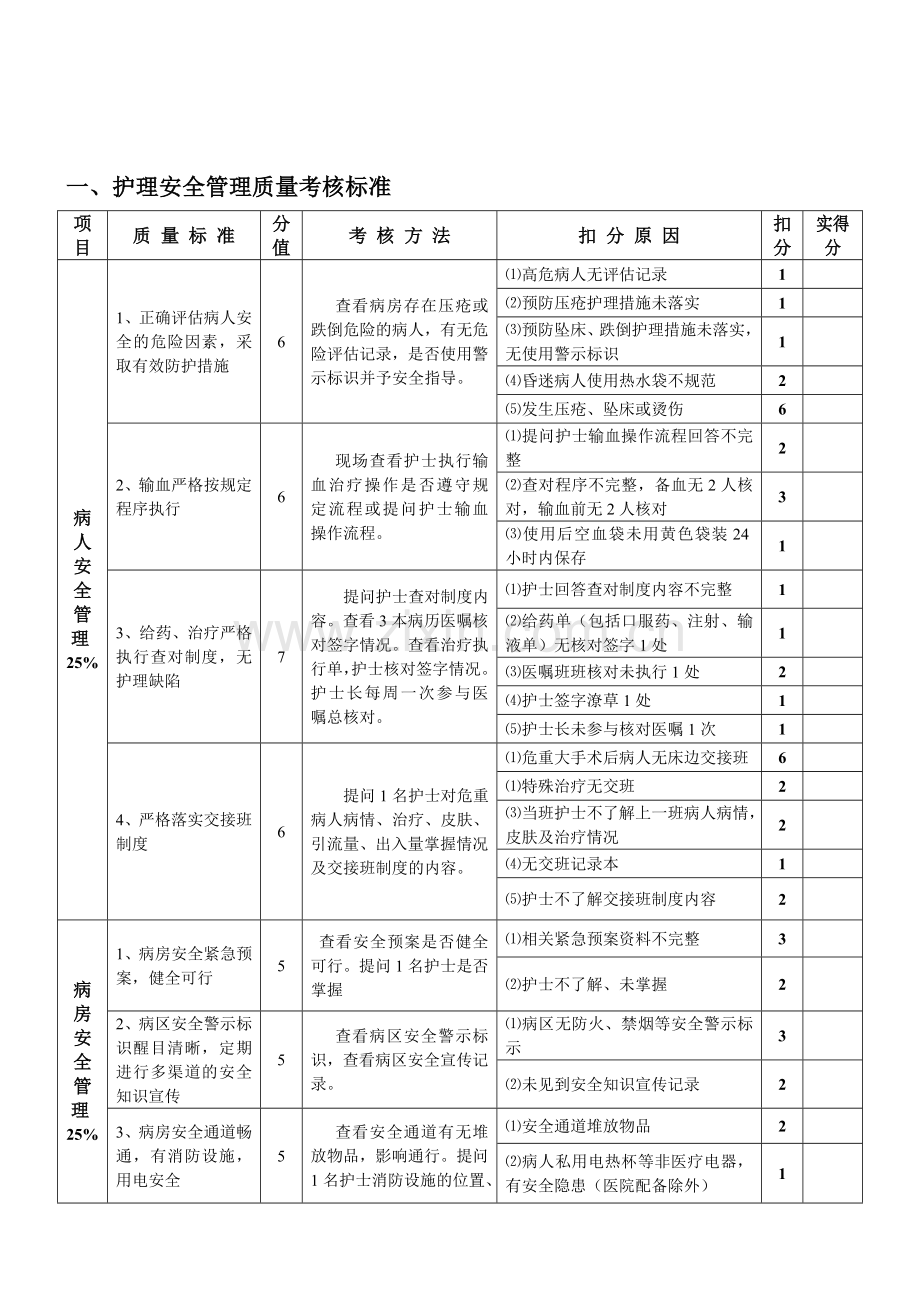 2014年护理质量考核标准[1].doc_第1页
