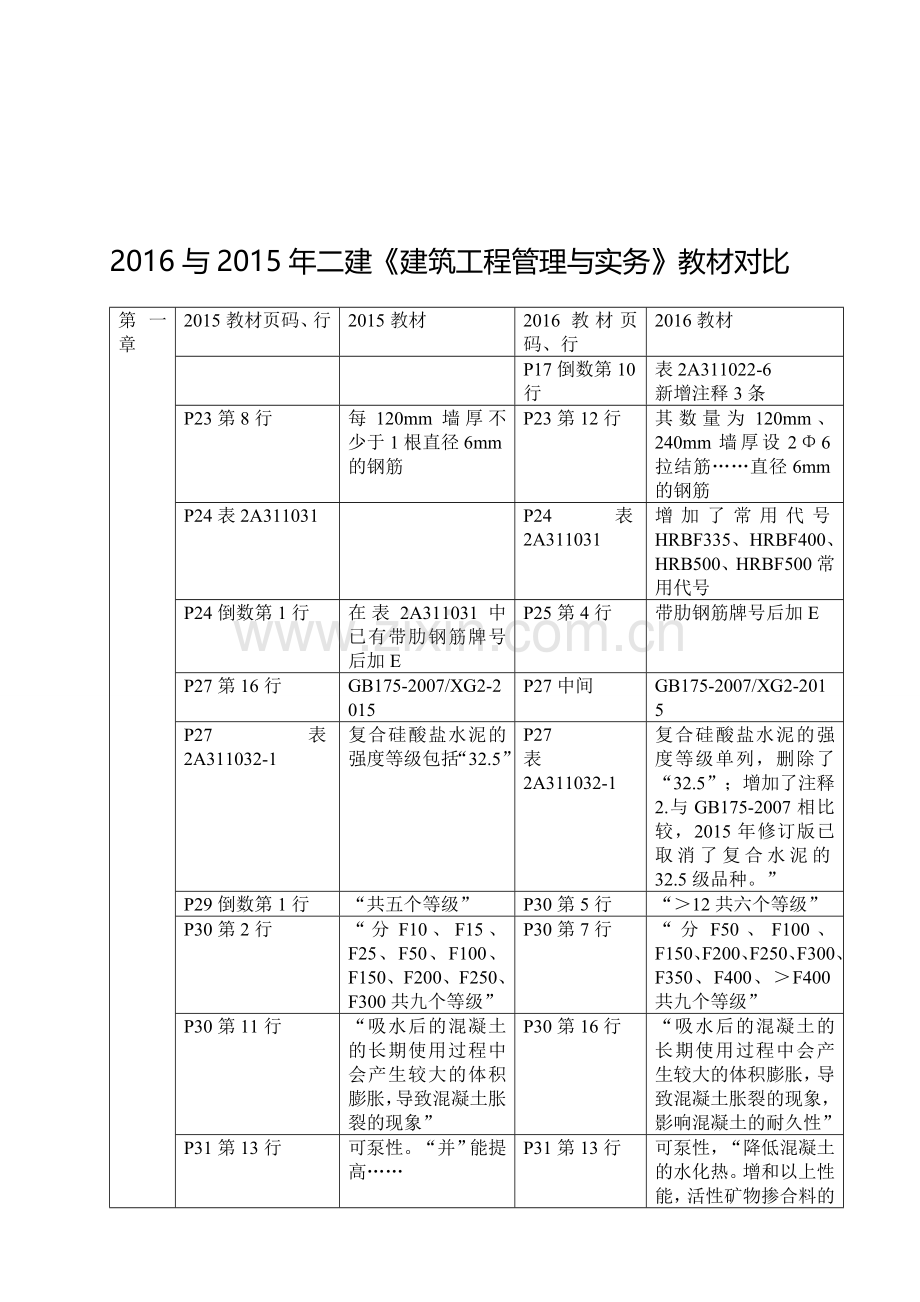 2016与2015年二建《建筑工程管理与实务》教材对比.doc_第1页