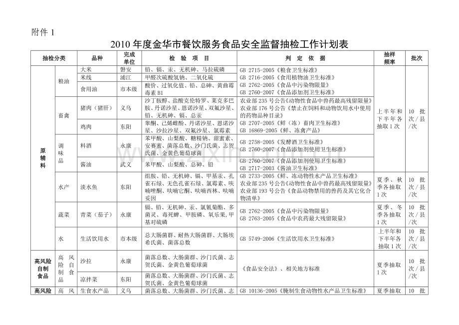 2010年度金华市餐饮服务食品安全监督抽检工作计划表.doc_第1页