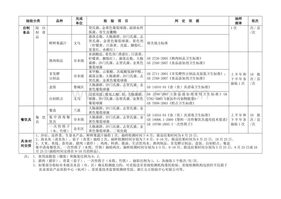 2010年度金华市餐饮服务食品安全监督抽检工作计划表.doc_第2页