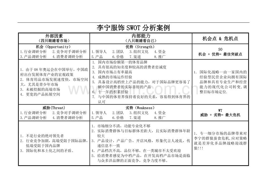 SWOT分析模板.doc_第2页