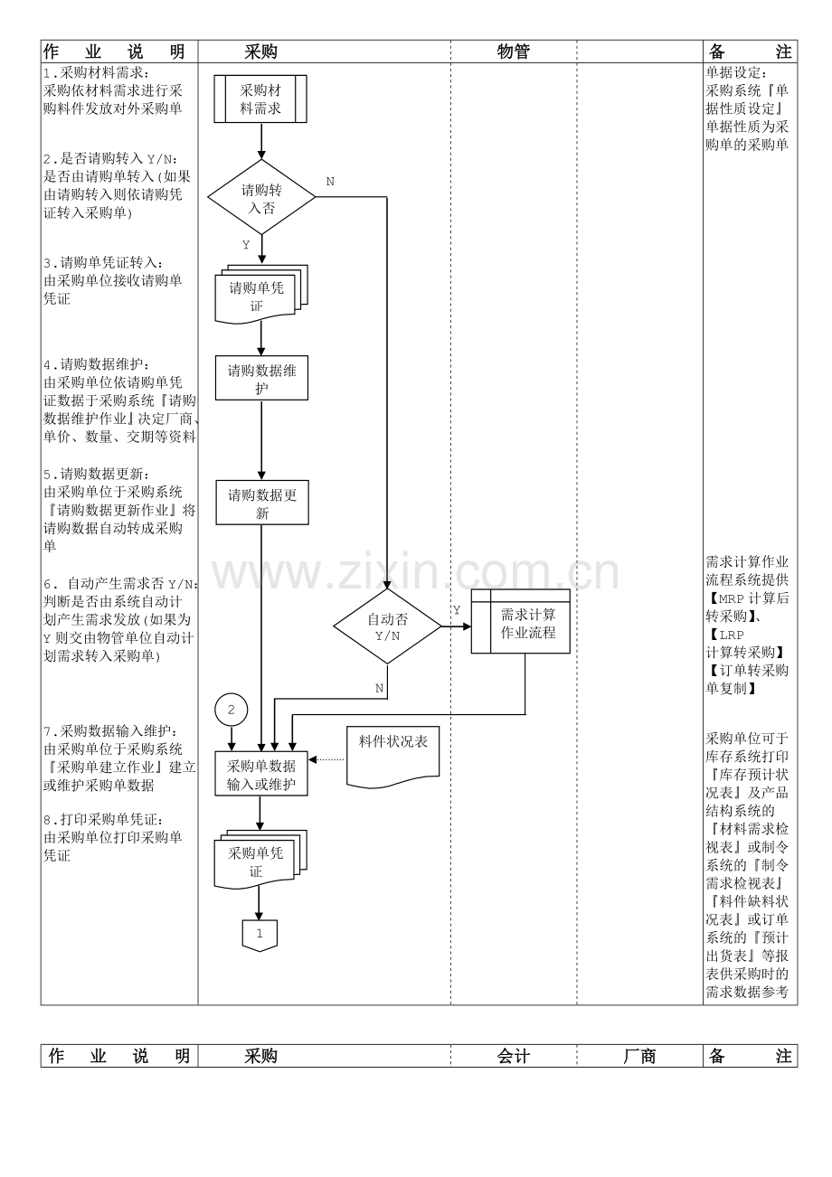 PUR05采购作业流程.doc_第1页