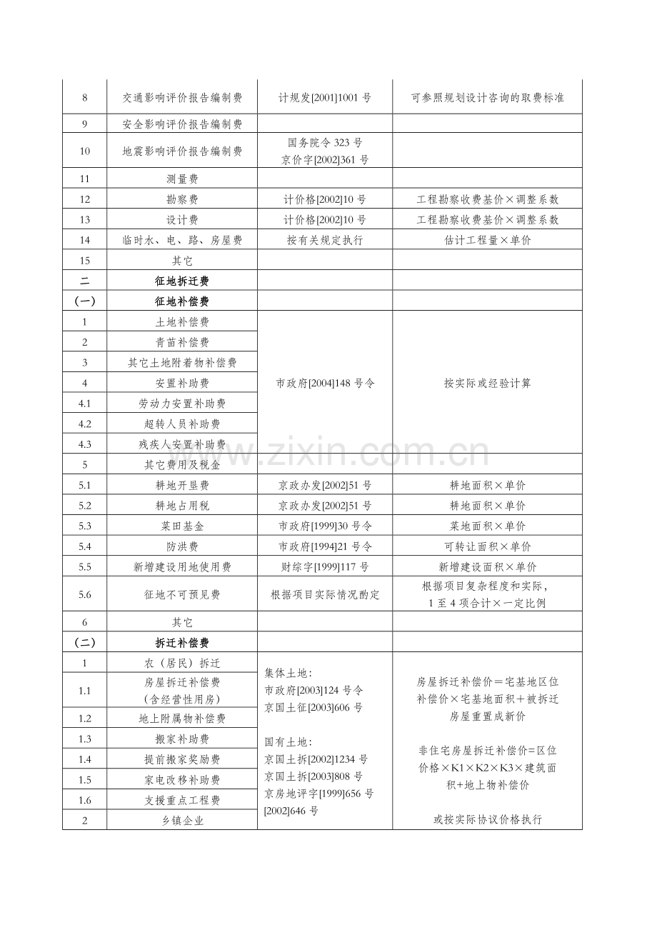 土地一级开发项目成本费用组成.doc_第2页