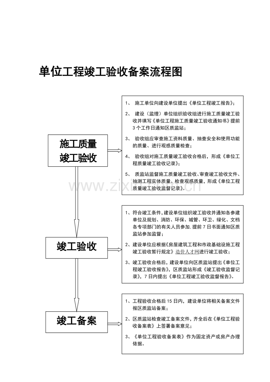 常州市新北区建设工程质量监督站竣工验收流程.doc_第1页