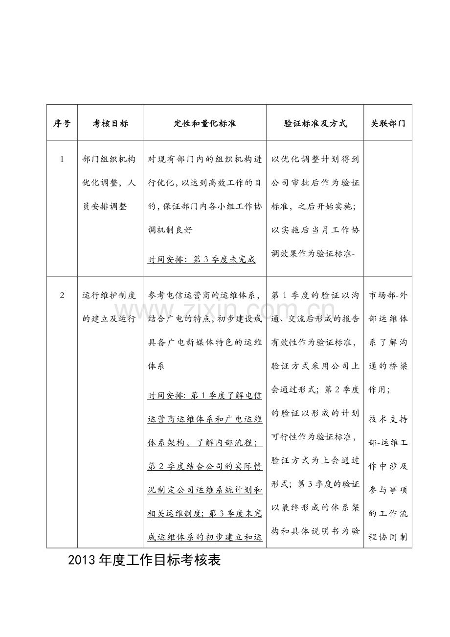 2013年度运维部工作目标考核表.doc_第1页