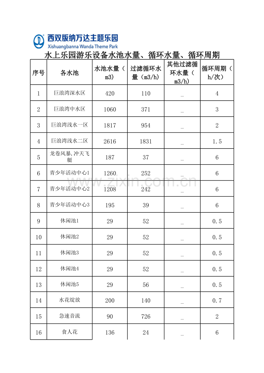 水乐园游乐设备水池水量、循环水量、循环周期模版.xls_第1页