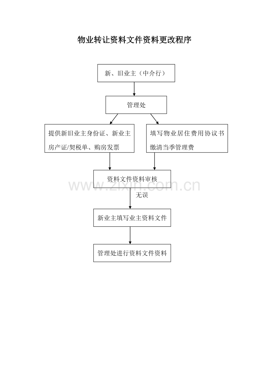 物业资料之物业转让资料更改程序模板.doc_第1页