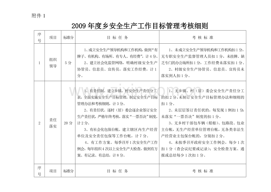 2009年度乡镇安全生产工作目标管理考核细则.doc_第1页