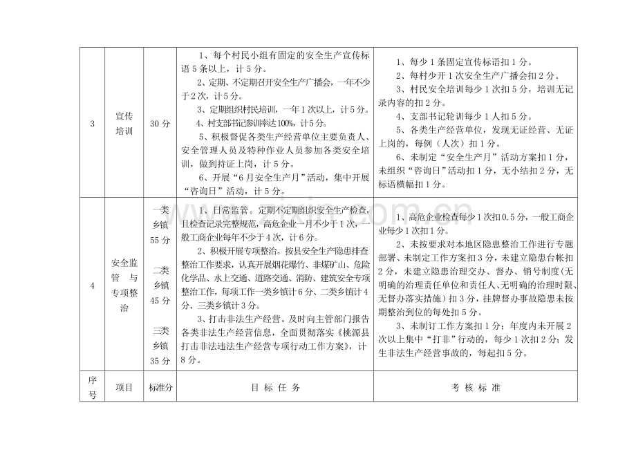 2009年度乡镇安全生产工作目标管理考核细则.doc_第2页