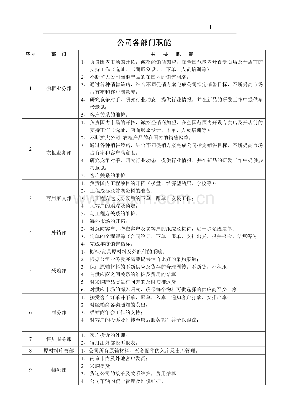 04-公司各部门职务.doc_第1页