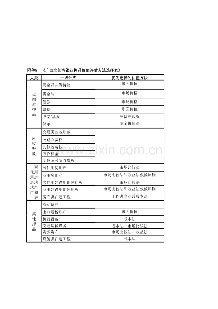 银行押品价值评估方法选择表.xls_第1页