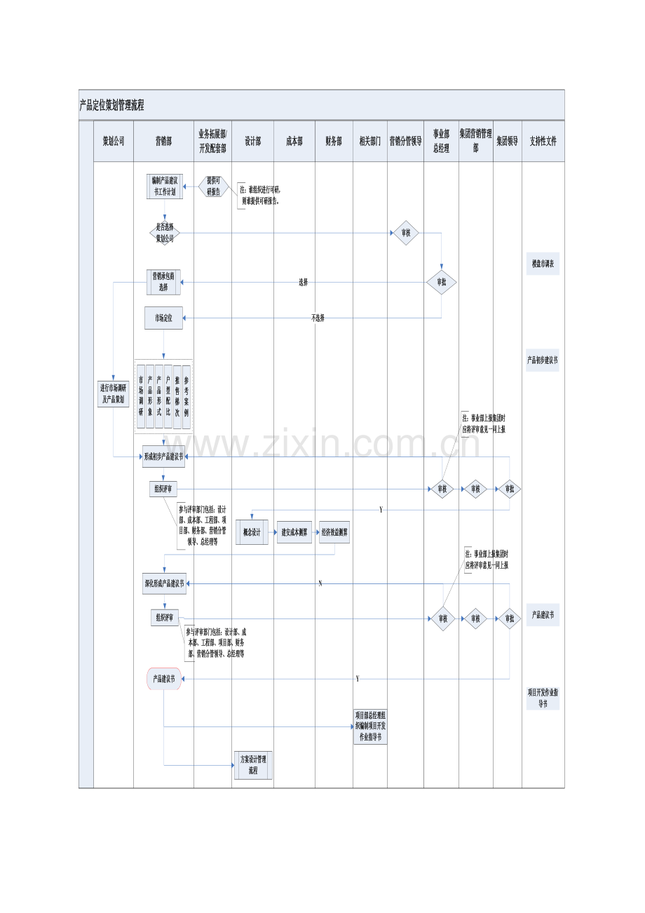 房地产公司产品定位策划管理流程(城市公司)模版.doc_第2页