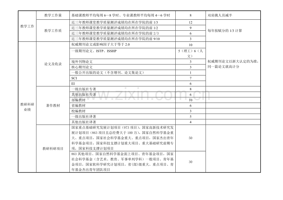 教师晋升职称业绩考核评价指标体系及其赋分征求意见表.doc_第2页