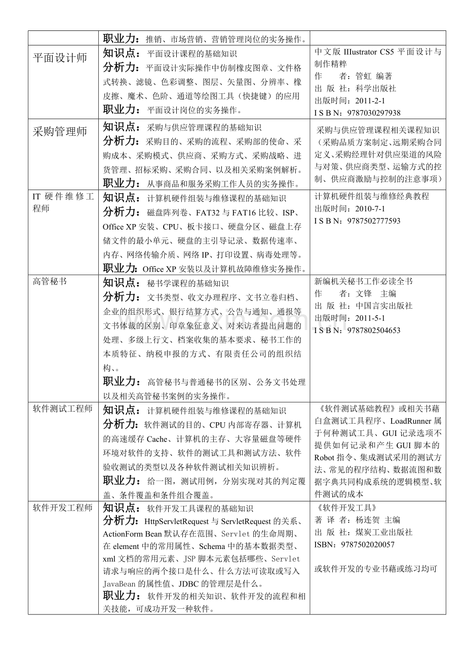 全国职业能力测评复习大纲.doc_第2页