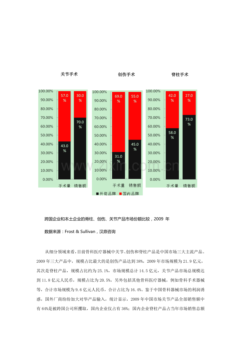 汉鼎咨询研究成果：骨科器械行业细分市场投资机会及企业IPO上市环境分析.doc_第2页