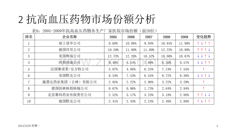高血压药物市场分析报告—辉瑞.ppt_第2页