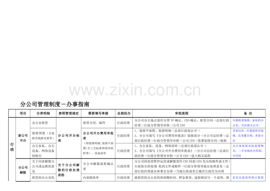 分公司管理制度-办事指南(行政工作流程表).doc_第1页