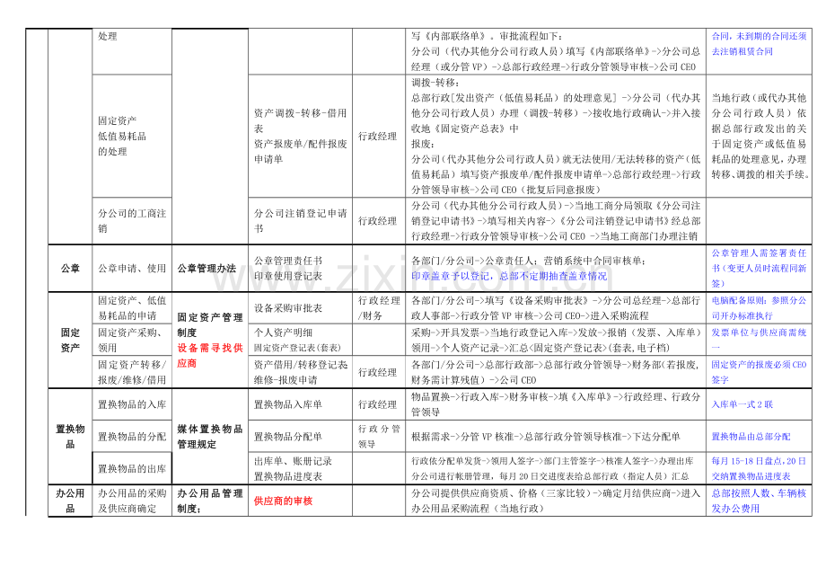分公司管理制度-办事指南(行政工作流程表).doc_第2页