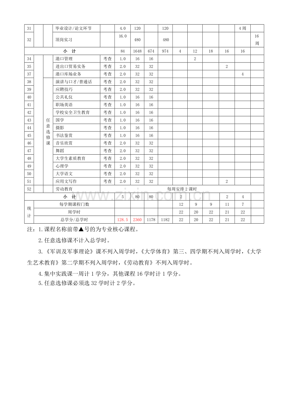 2012级《物流管理(港口物流)》专业教学计划表.doc_第2页