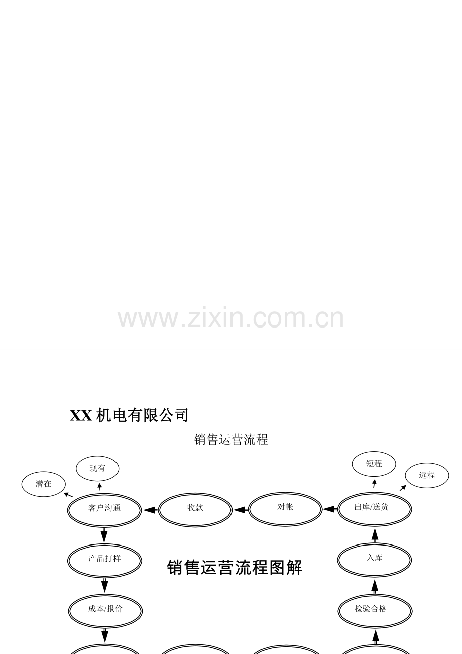 销售运营流程.doc_第1页