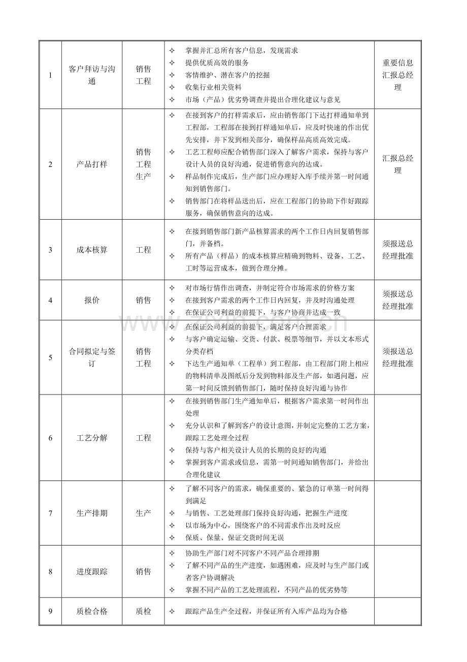 销售运营流程.doc_第2页