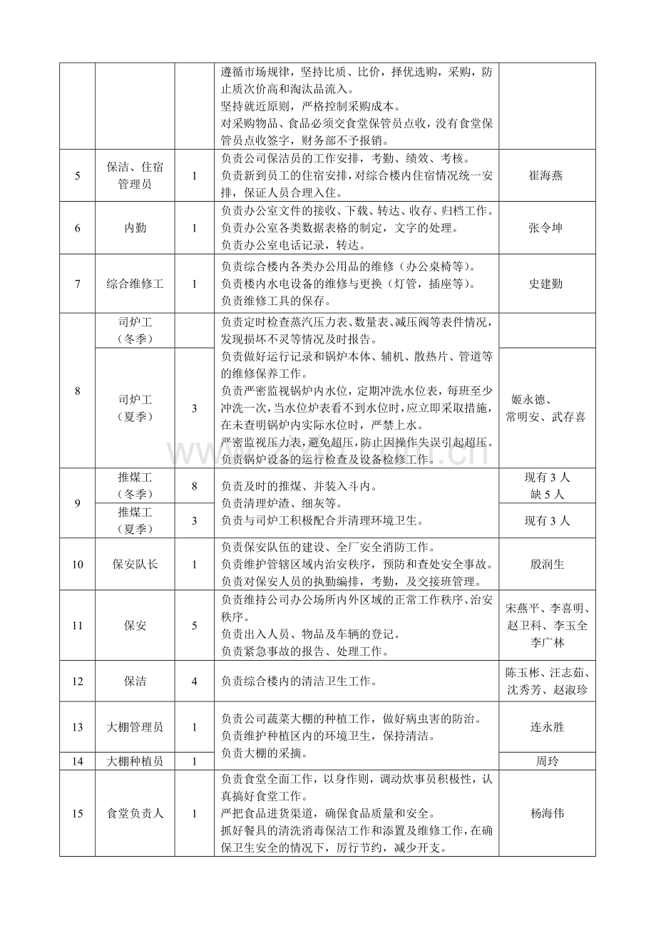 综合部人员岗位职责.doc_第2页