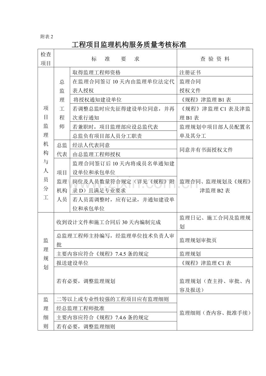 工程项目监理机构服务质量考核标准.doc_第1页