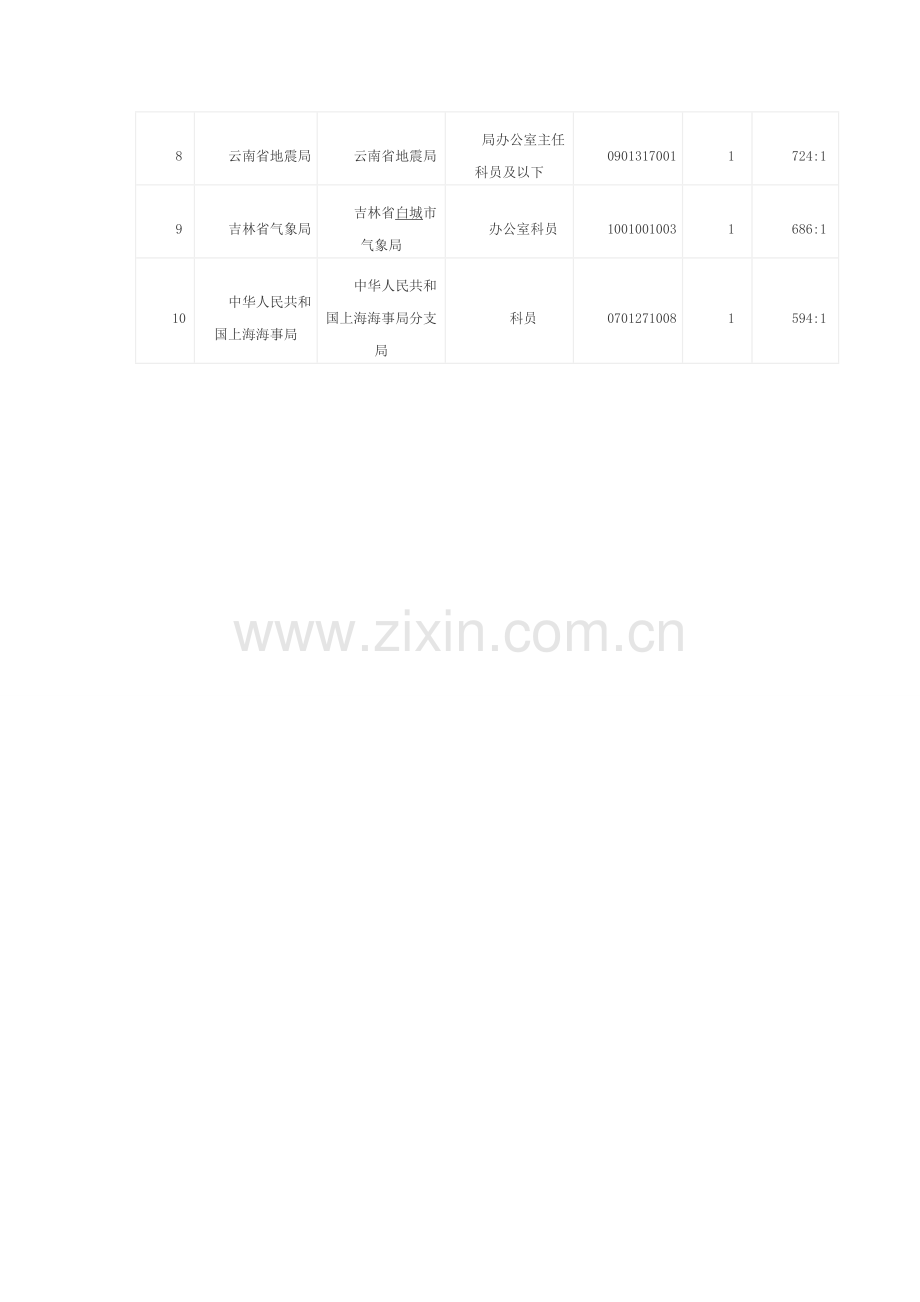 2014国家公务员报名数据分析：报名竞争最激烈的十大职位.doc_第2页