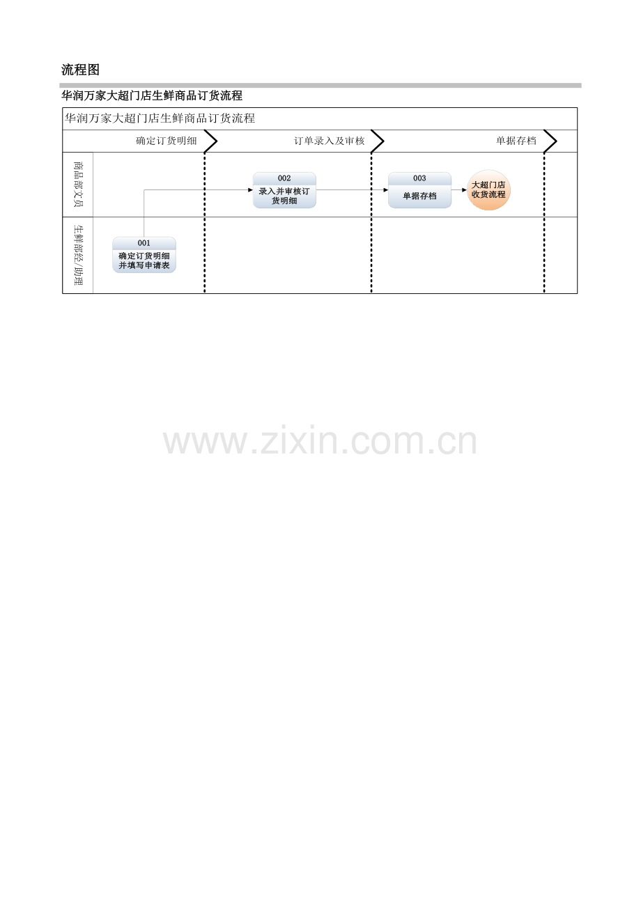 16华润万家大超门店生鲜商品订货流程.doc_第2页