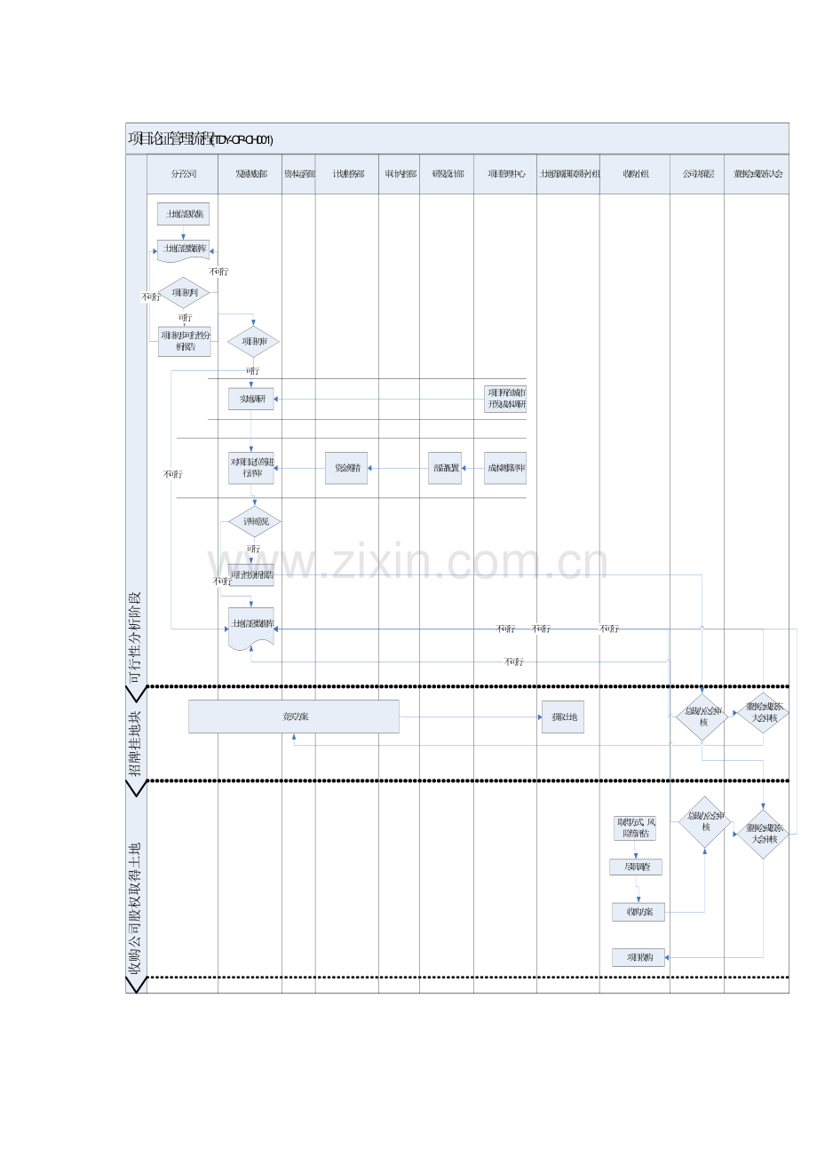 房地产公司项目论证管理流程模版.docx_第2页