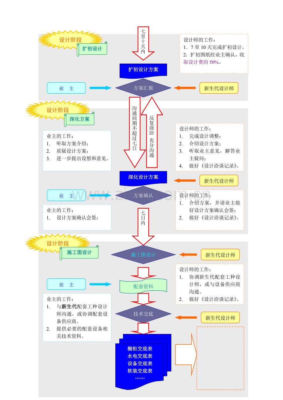 家装业务操作流程示意图完成.doc_第2页